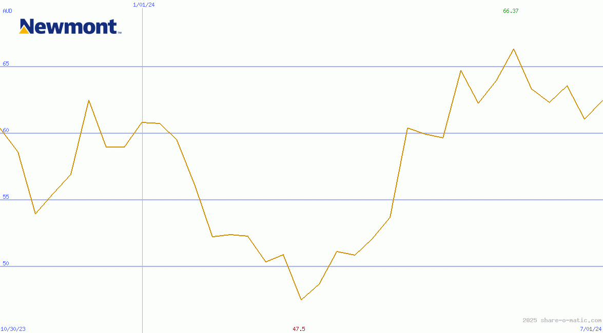 Newmont Corporation