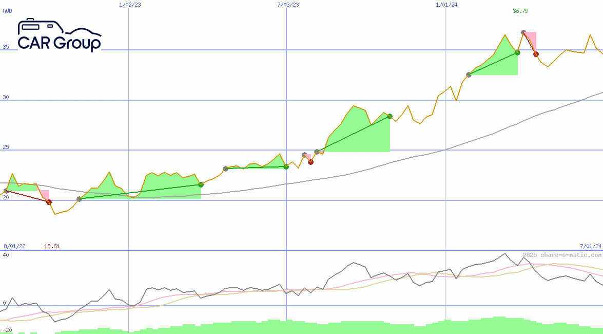 CAR Group Ltd