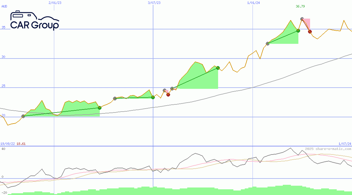 CAR Group Ltd