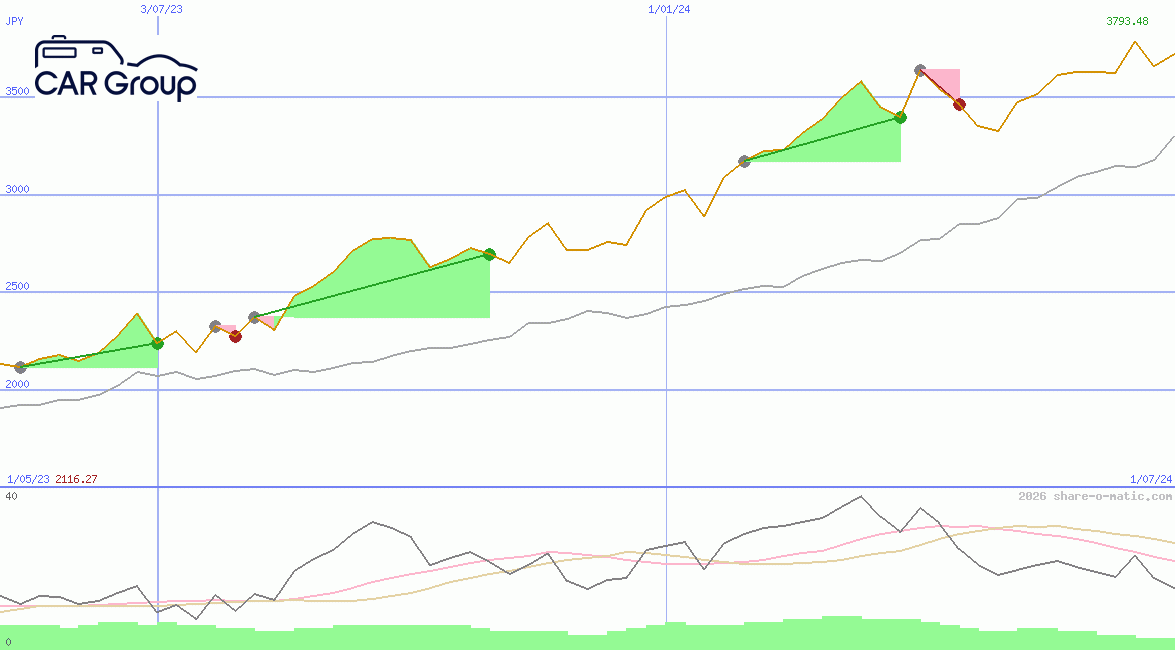 CAR Group Ltd