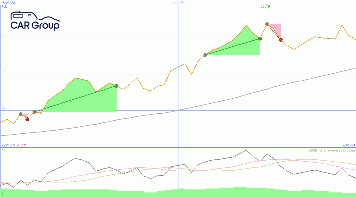 CAR Group Ltd