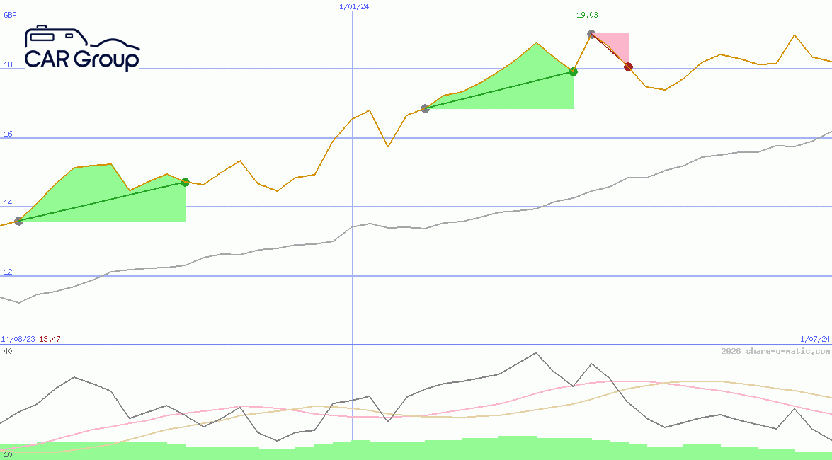 CAR Group Ltd