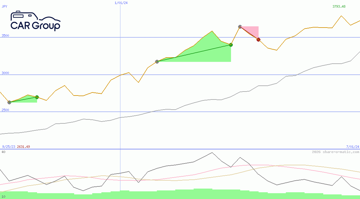 CAR Group Ltd