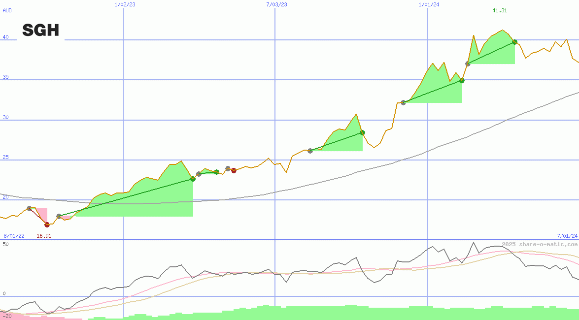 Seven Group Holdings Ltd