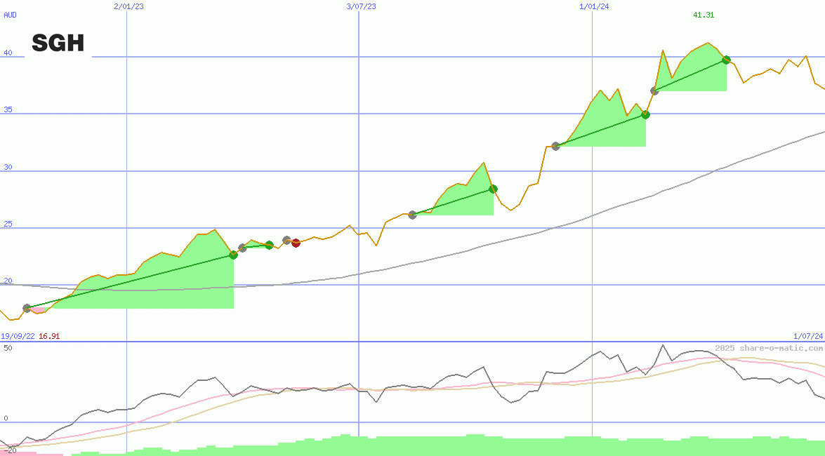 Seven Group Holdings Ltd