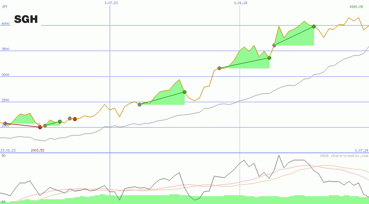 Seven Group Holdings Ltd