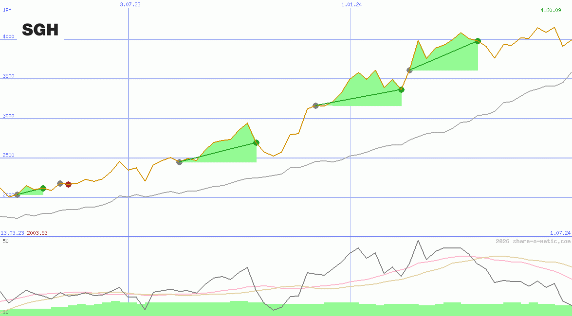 Seven Group Holdings Ltd