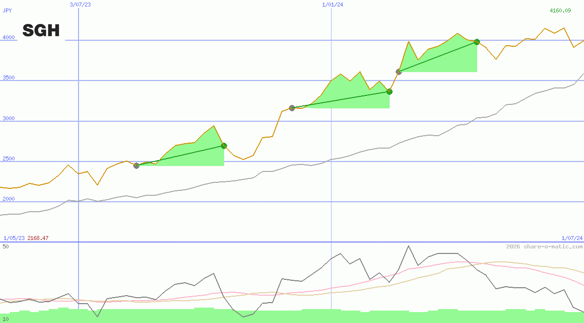 Seven Group Holdings Ltd