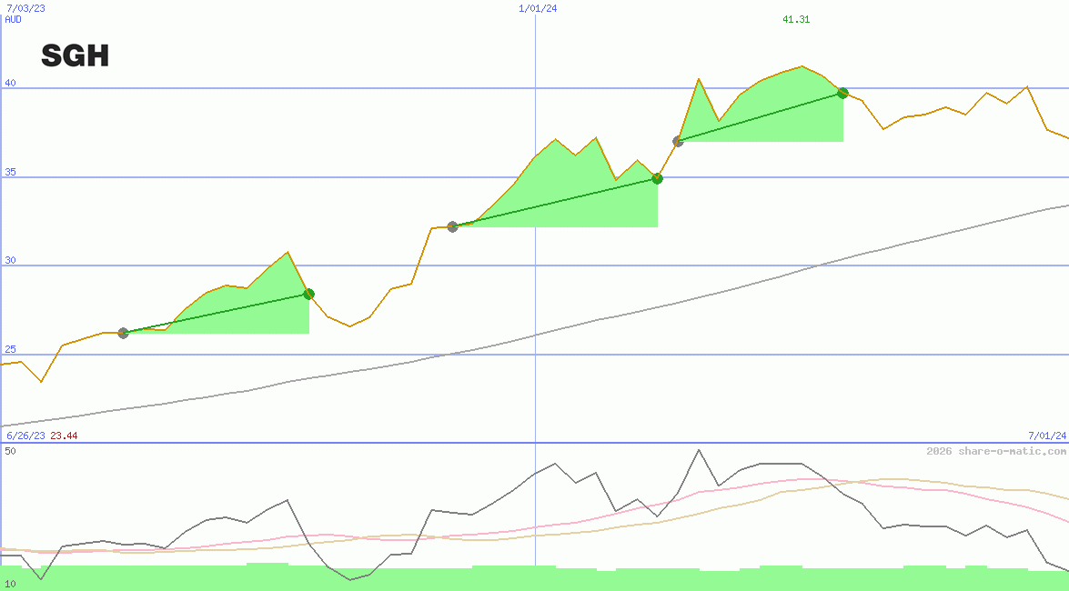 Seven Group Holdings Ltd