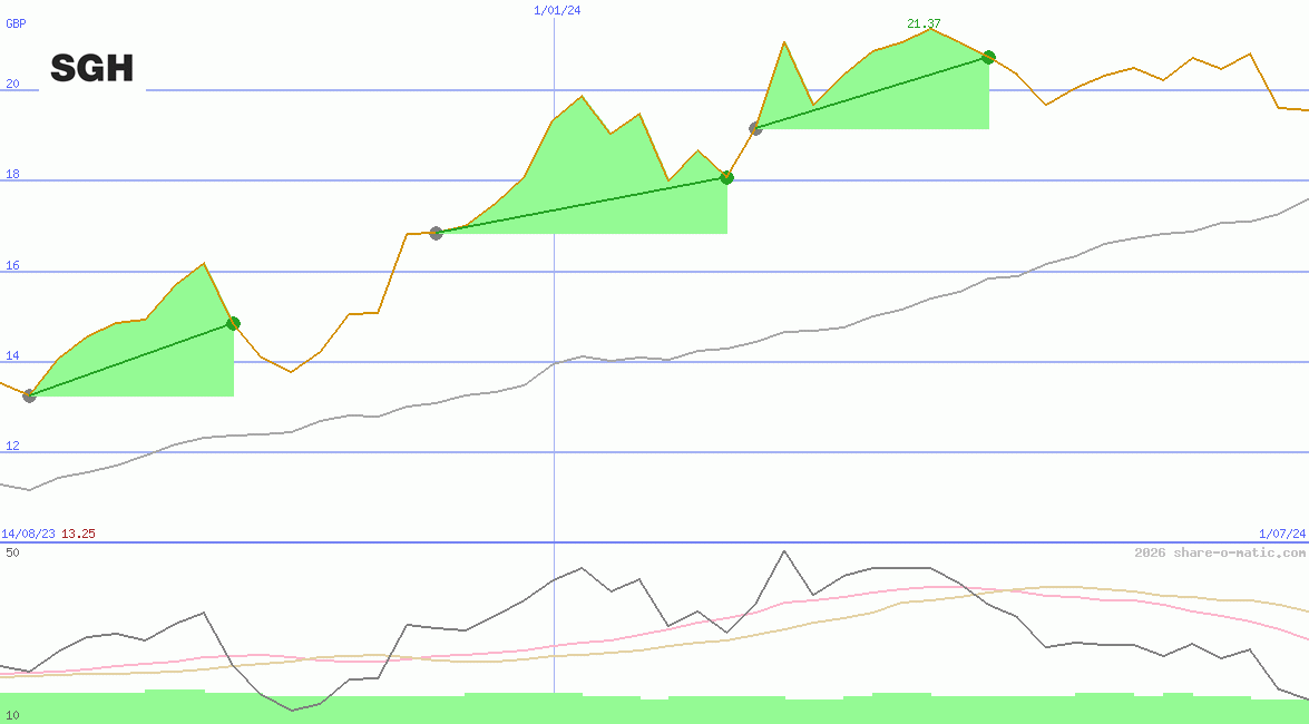Seven Group Holdings Ltd