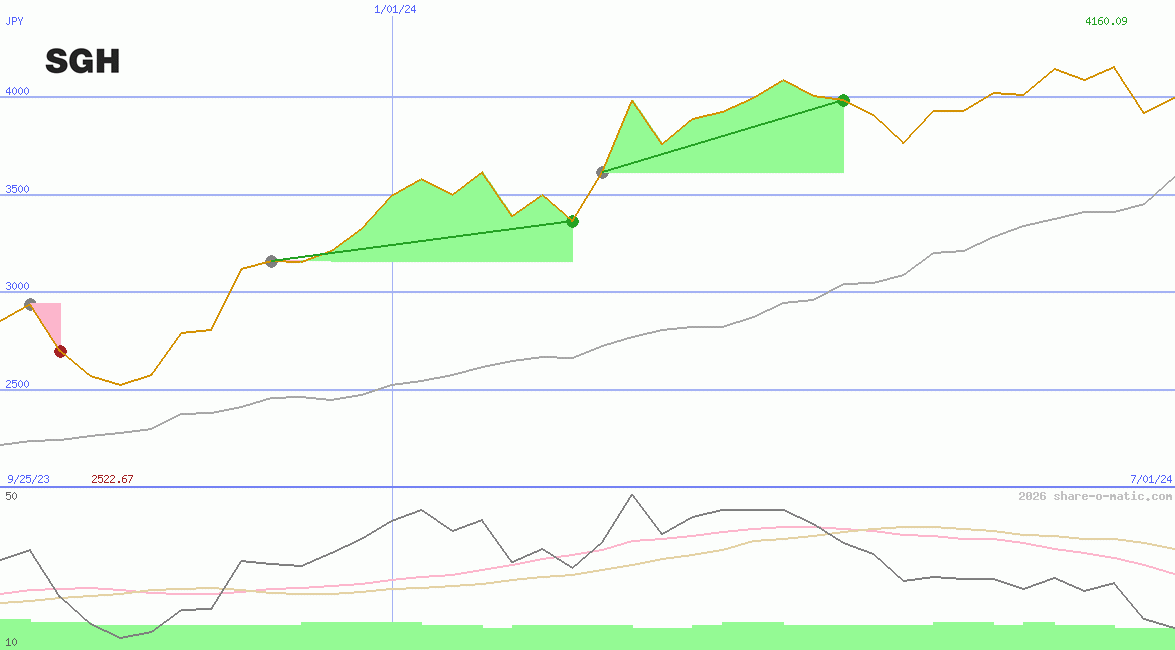 Seven Group Holdings Ltd