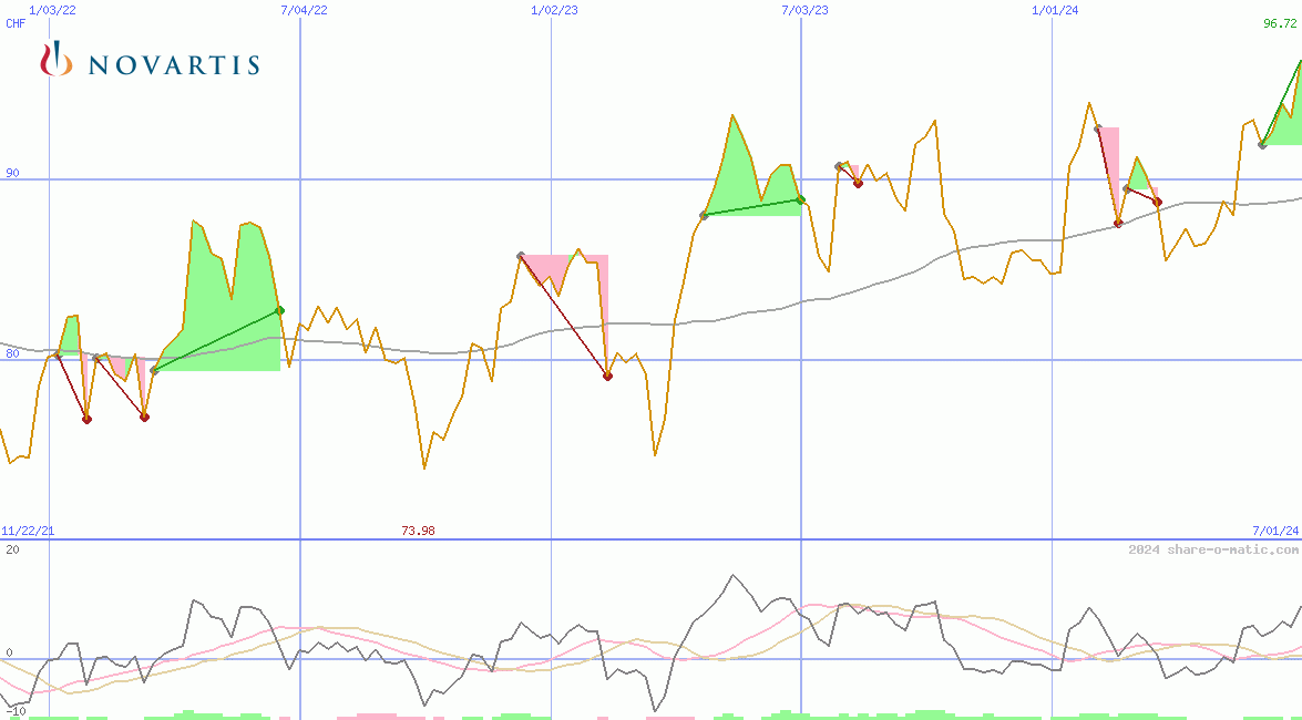 Novartis AG