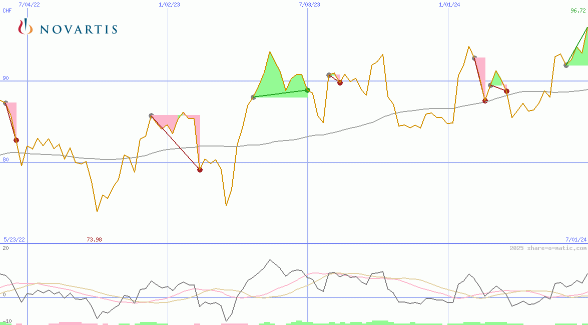 Novartis AG