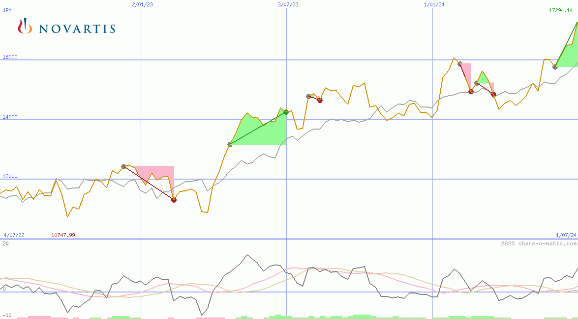 Novartis AG