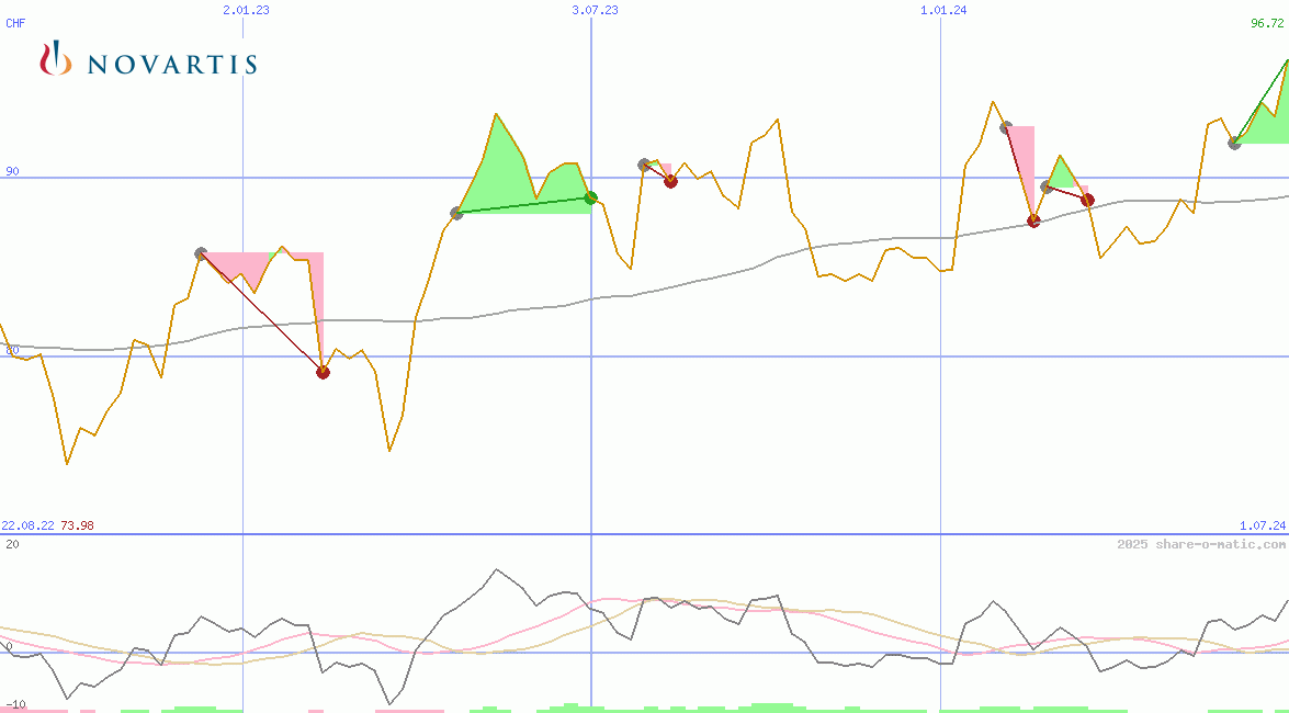 Novartis AG