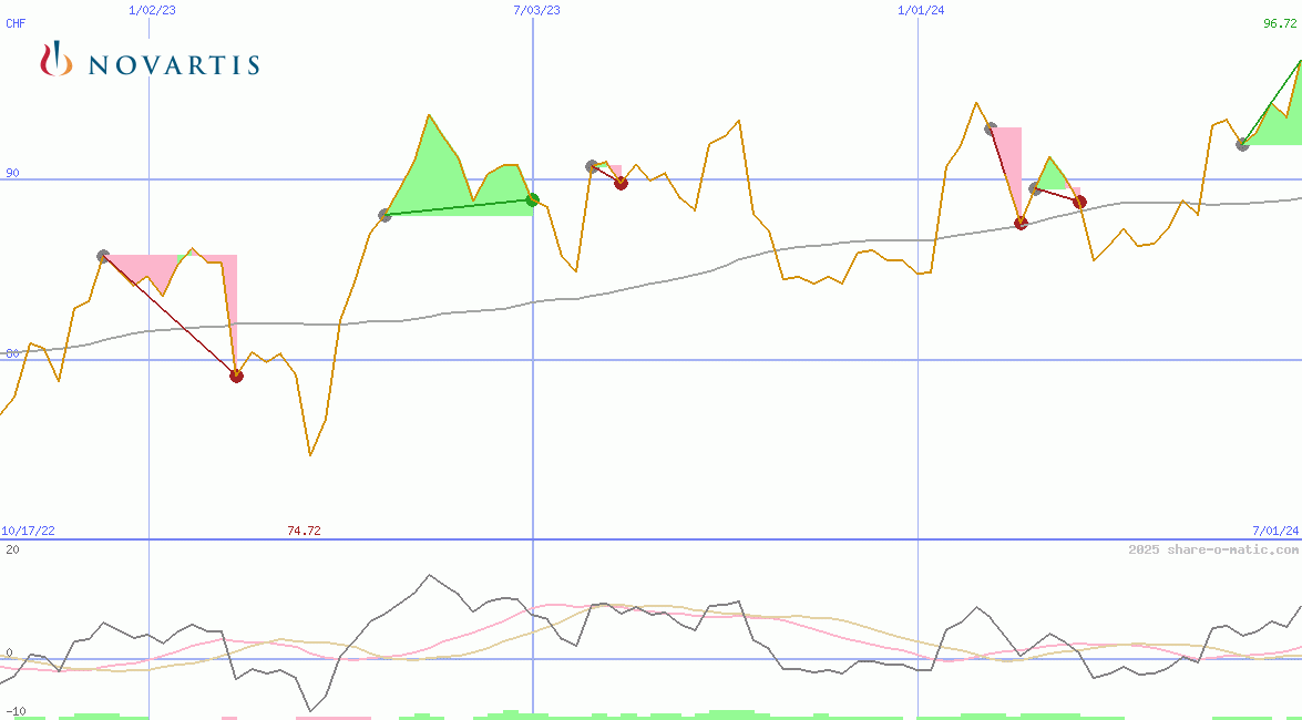 Novartis AG