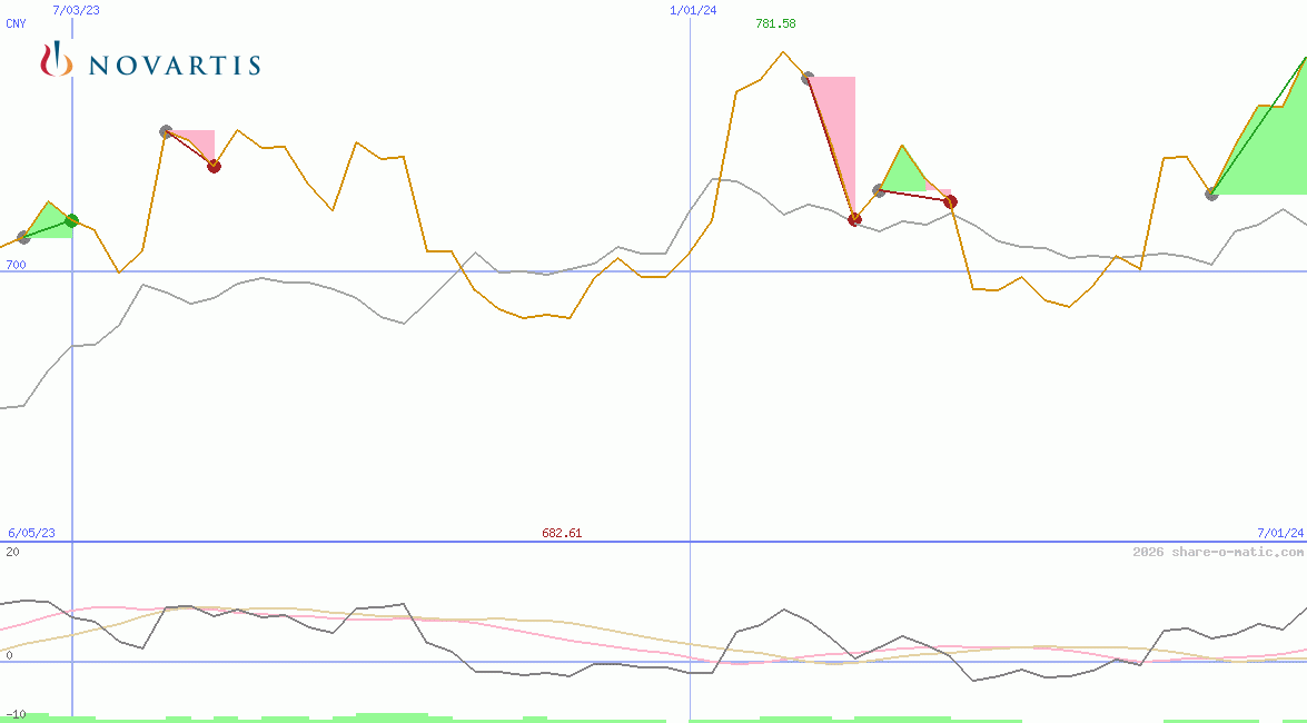 Novartis AG