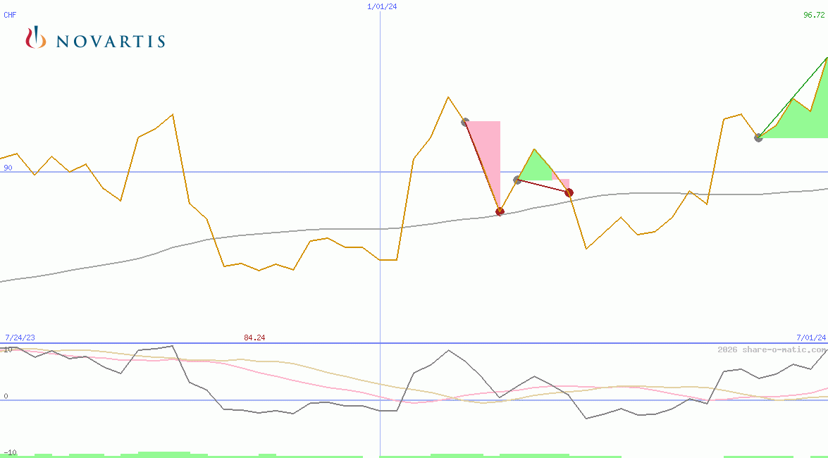Novartis AG