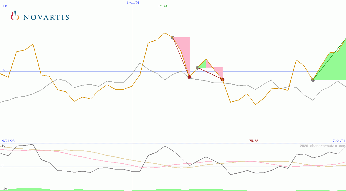 Novartis AG