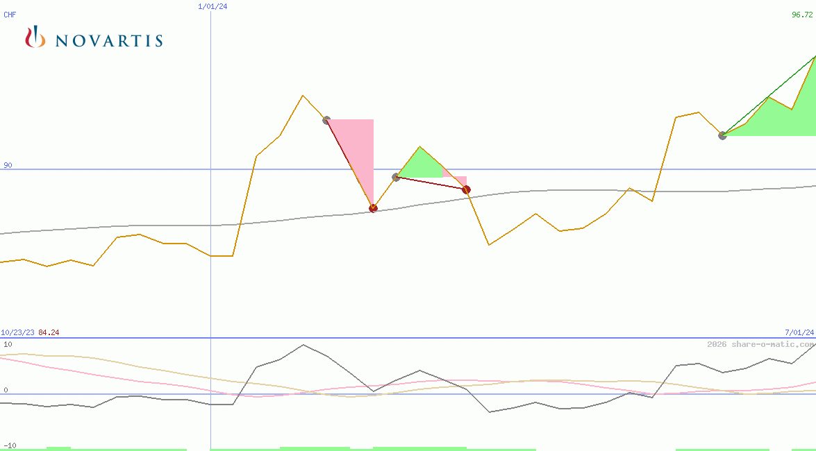 Novartis AG
