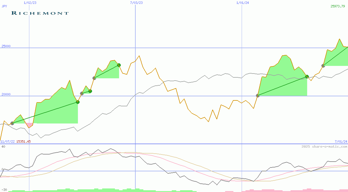 Cie Financiere Richemont SA