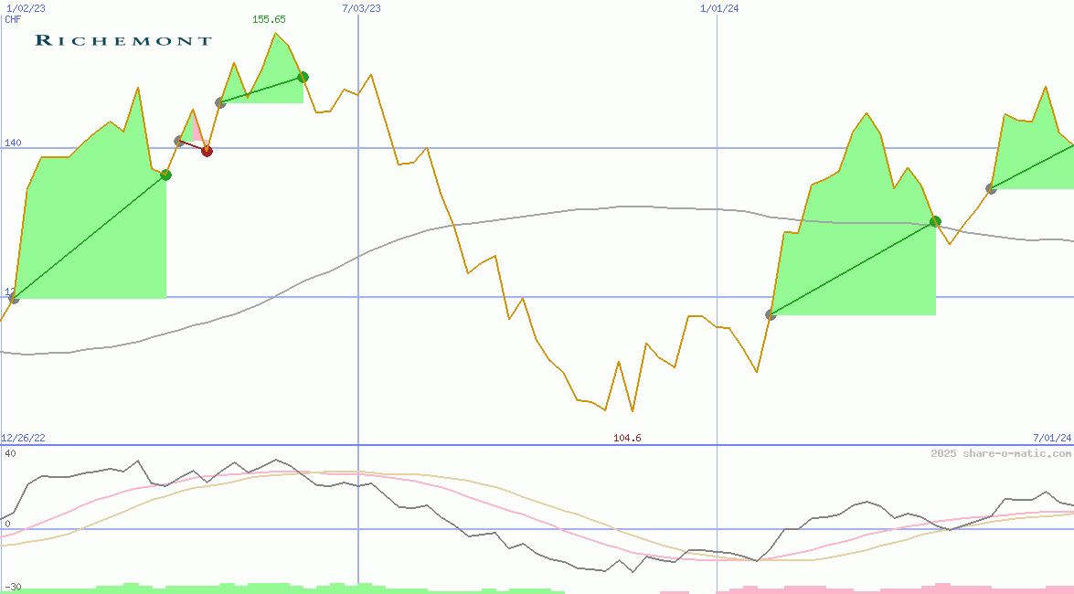 Cie Financiere Richemont SA