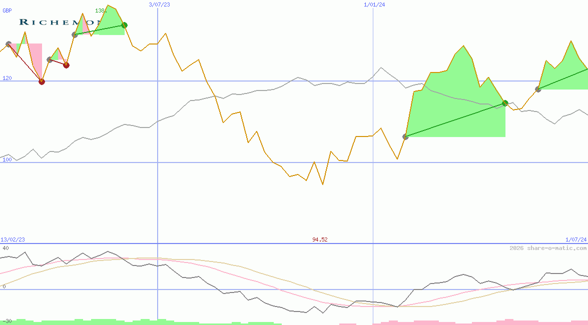 Cie Financiere Richemont SA