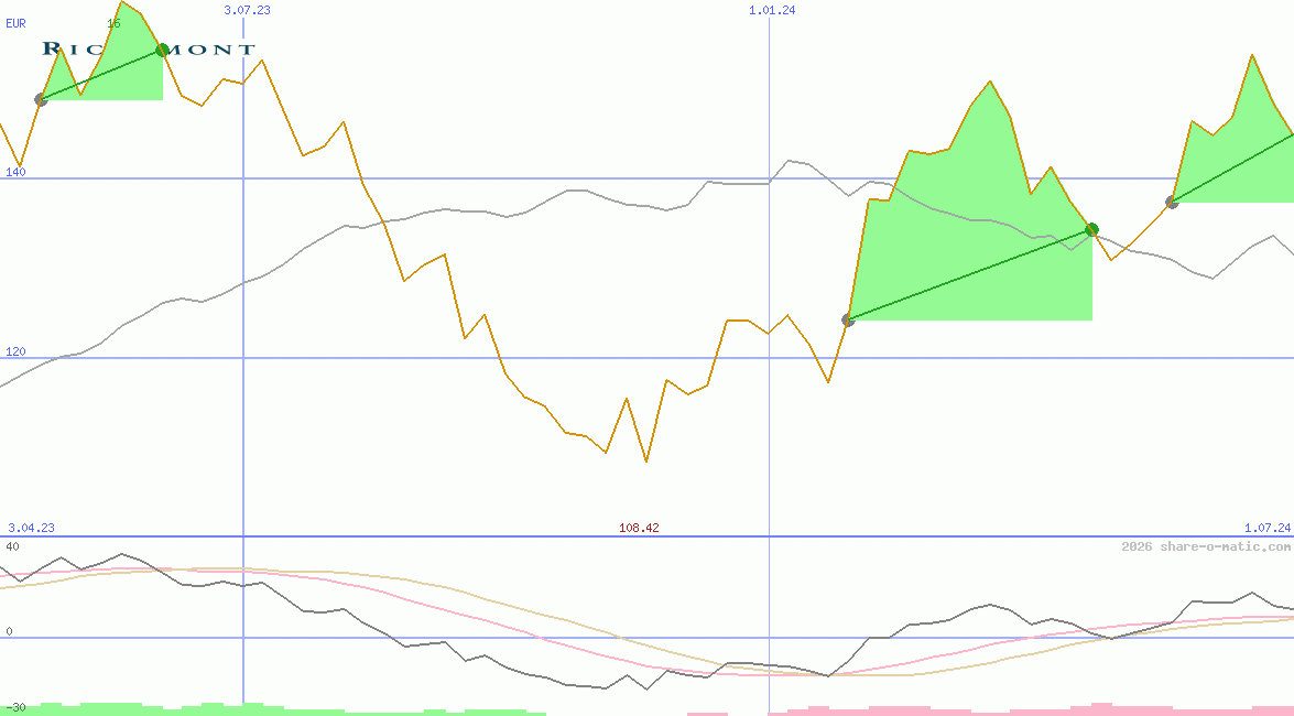 Cie Financiere Richemont SA