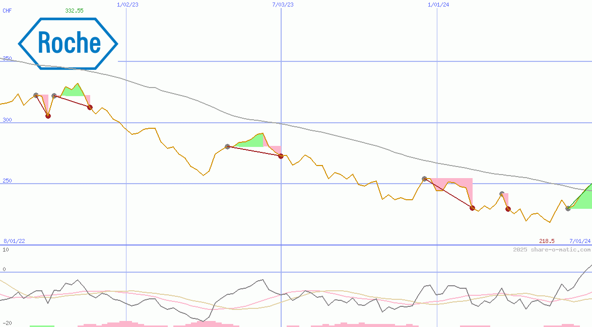 Roche Holding Ltd