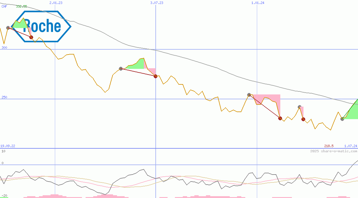 Roche Holding Ltd