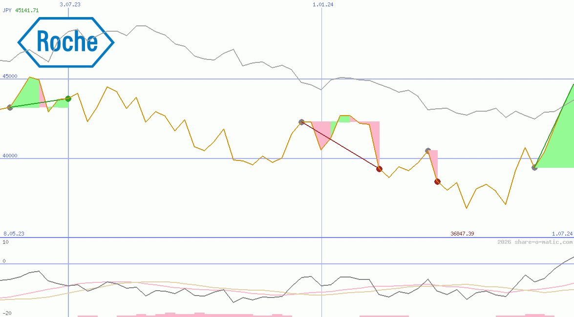 Roche Holding Ltd