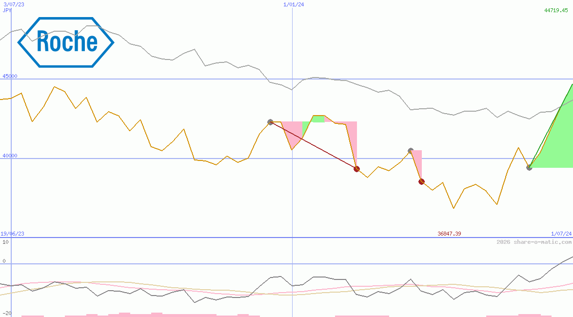 Roche Holding Ltd