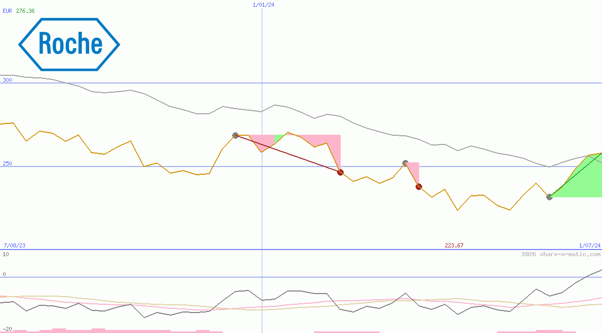 Roche Holding Ltd