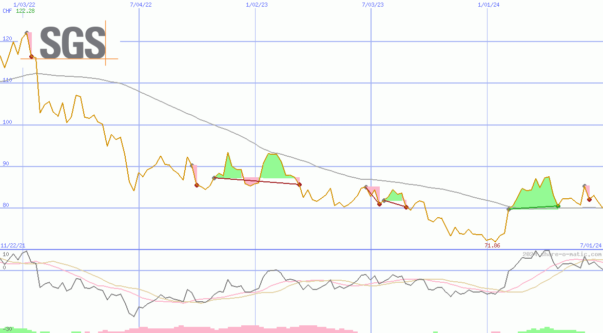 Societe Generale de Surveillance Holding SA