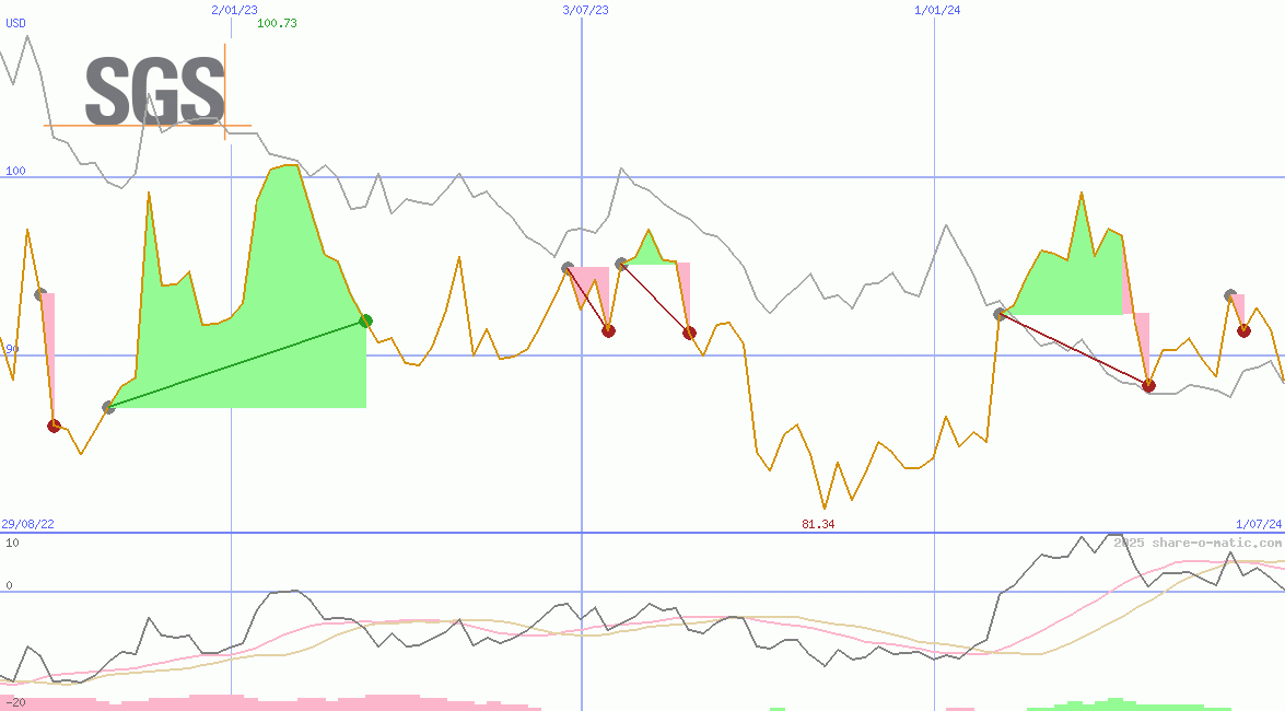 Societe Generale de Surveillance Holding SA