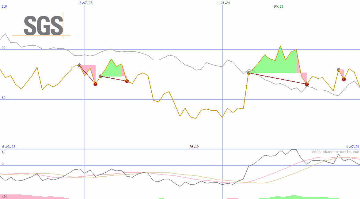 Societe Generale de Surveillance Holding SA