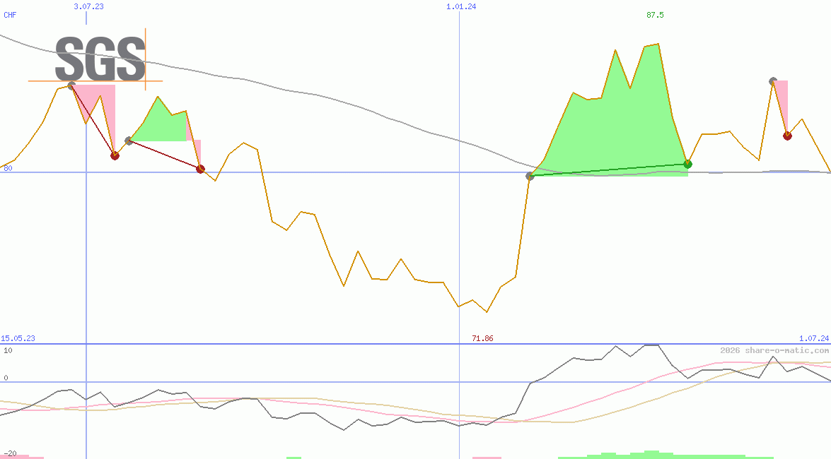 Societe Generale de Surveillance Holding SA