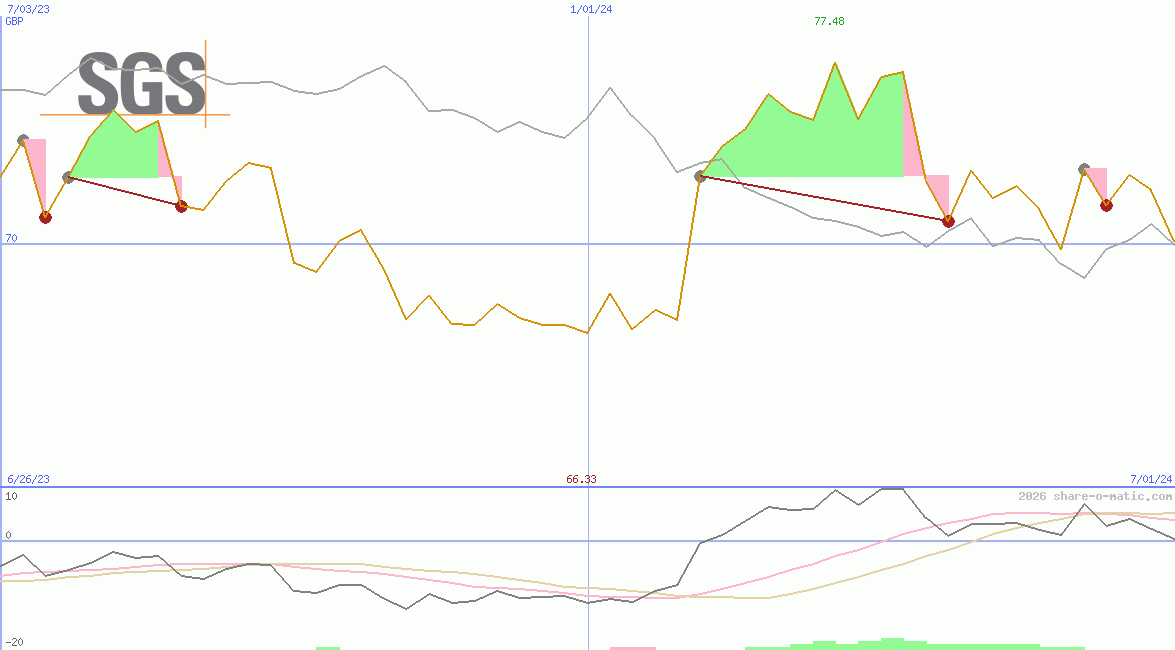 Societe Generale de Surveillance Holding SA