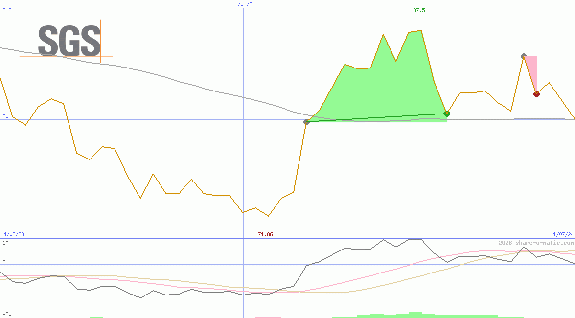 Societe Generale de Surveillance Holding SA