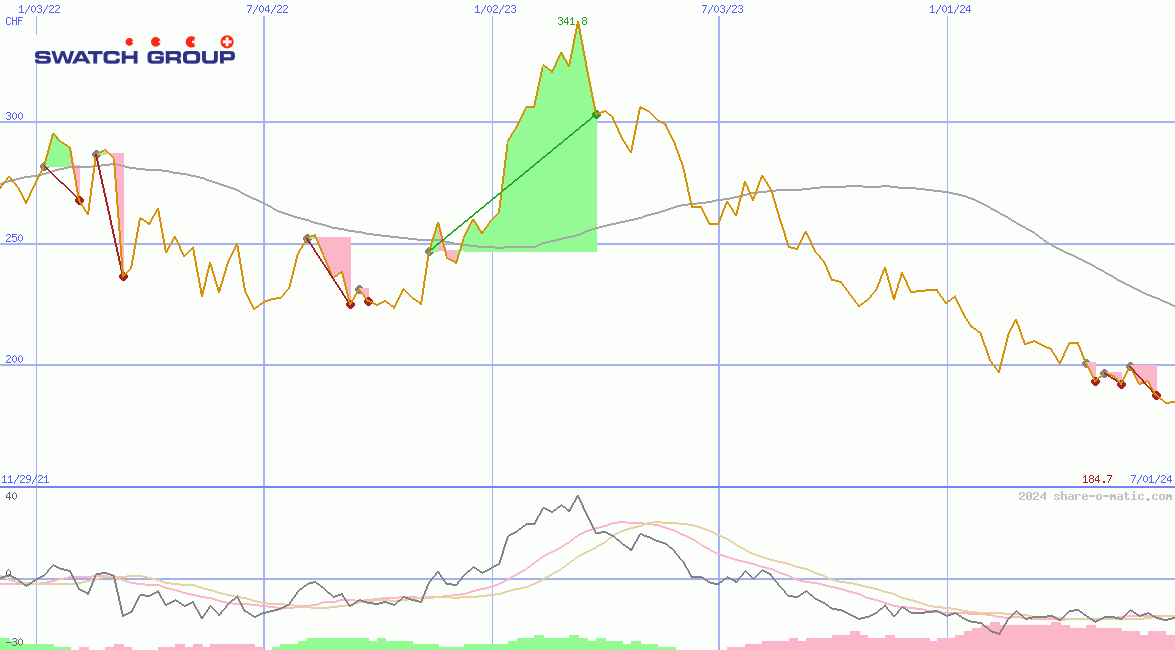 The Swatch Group SA