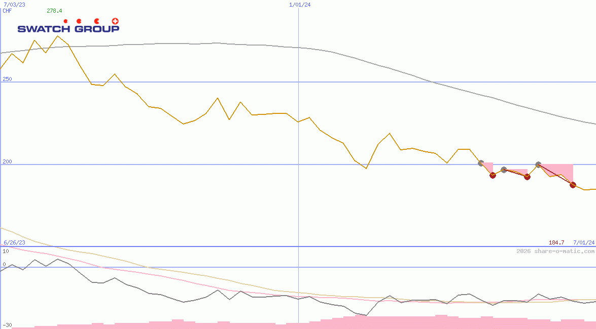 The Swatch Group SA