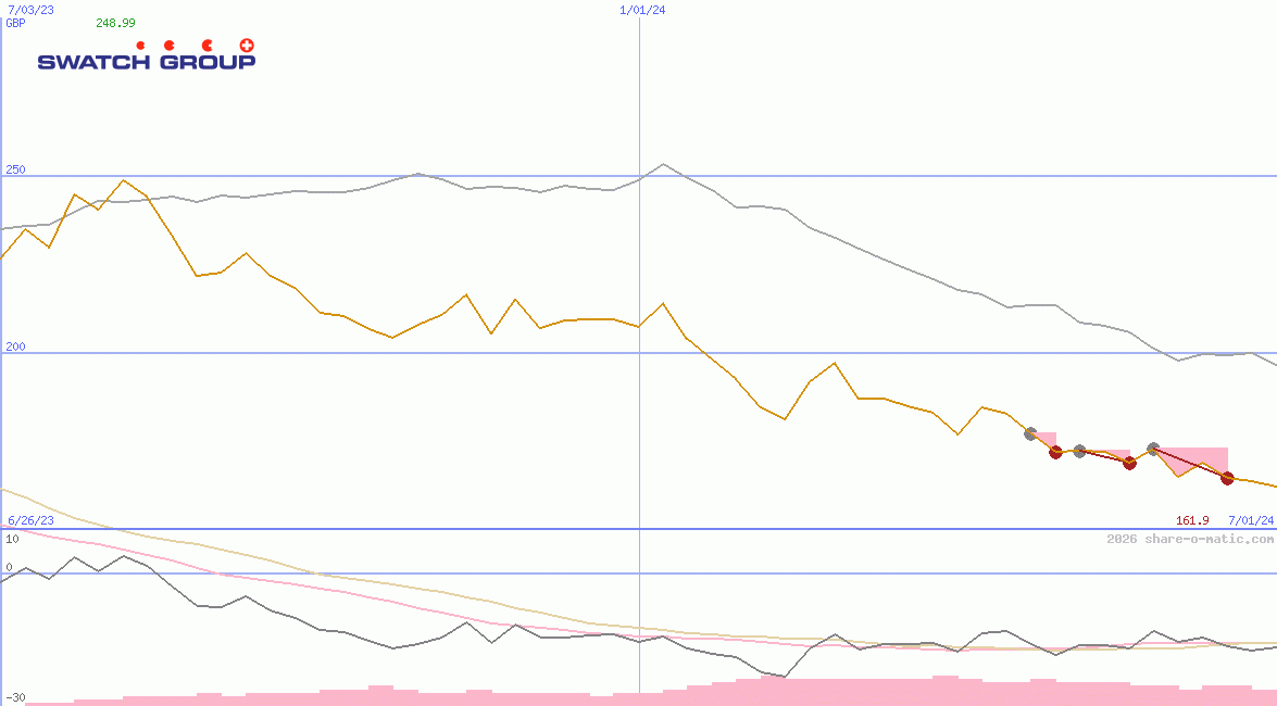 The Swatch Group SA