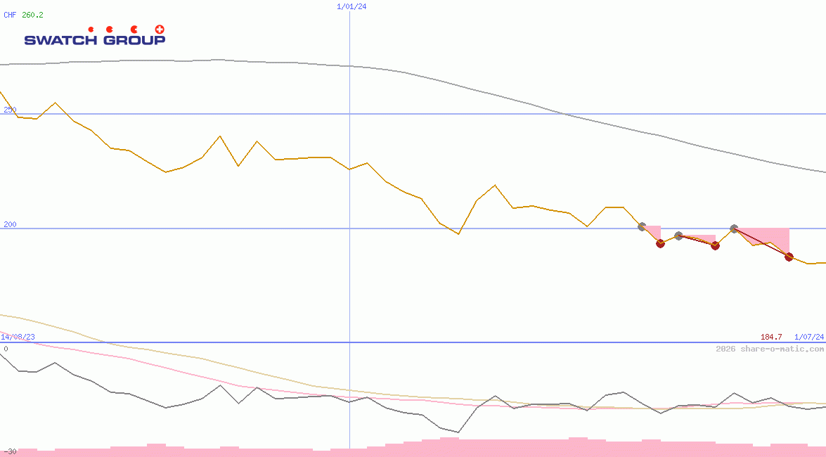 The Swatch Group SA