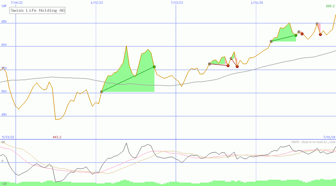 Swiss Life Holding AG
