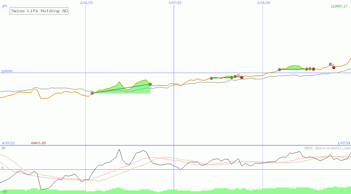Swiss Life Holding AG