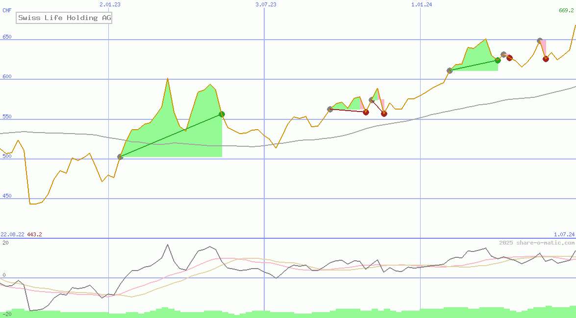 Swiss Life Holding AG