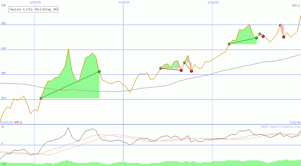 Swiss Life Holding AG