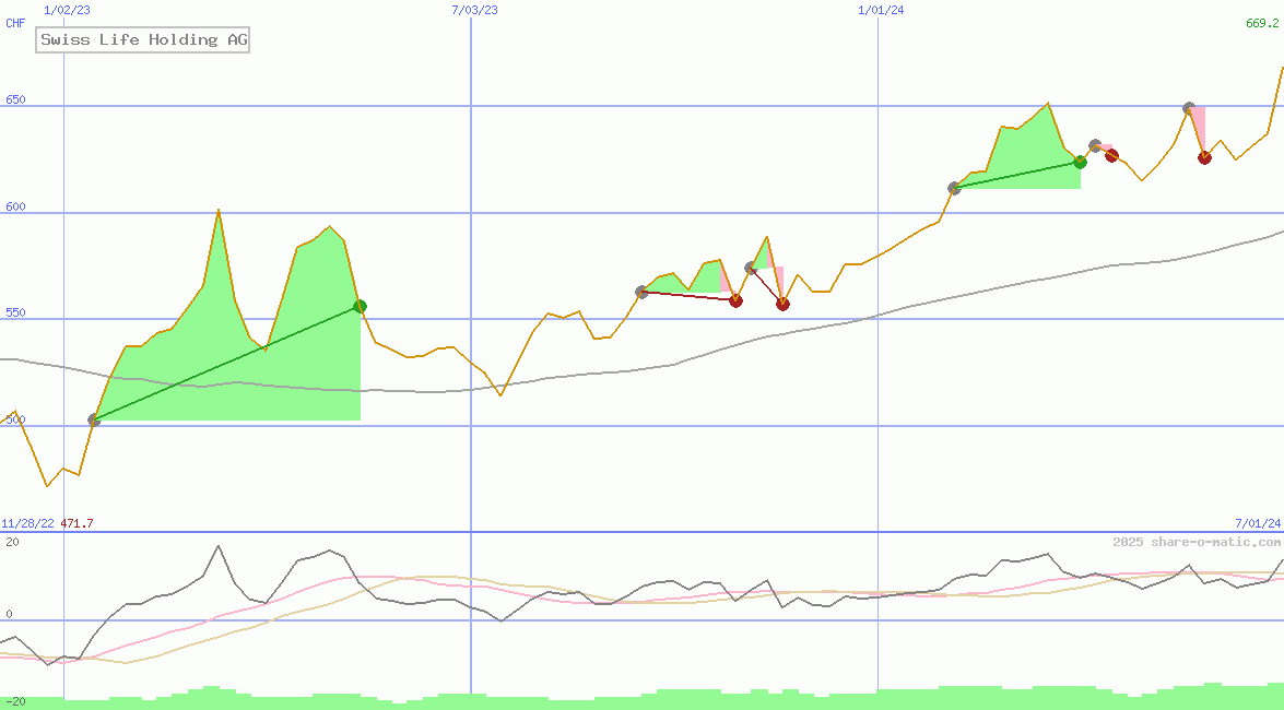 Swiss Life Holding AG