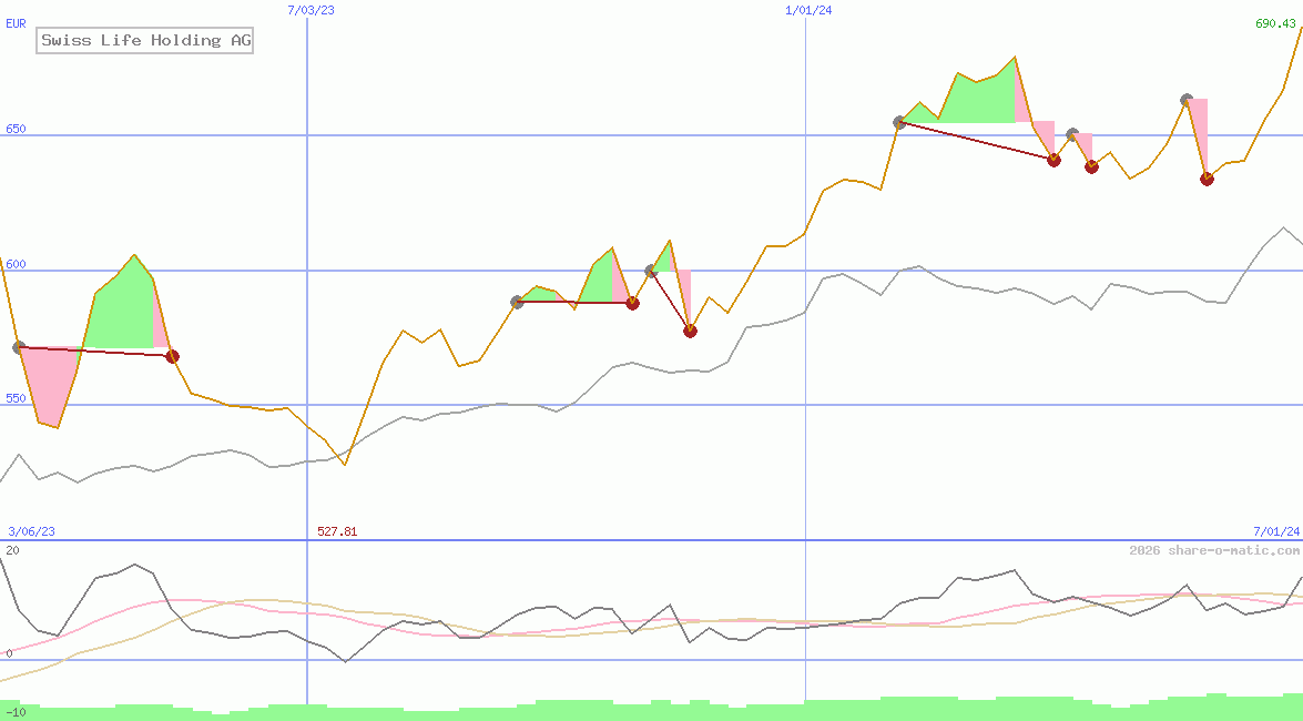 Swiss Life Holding AG