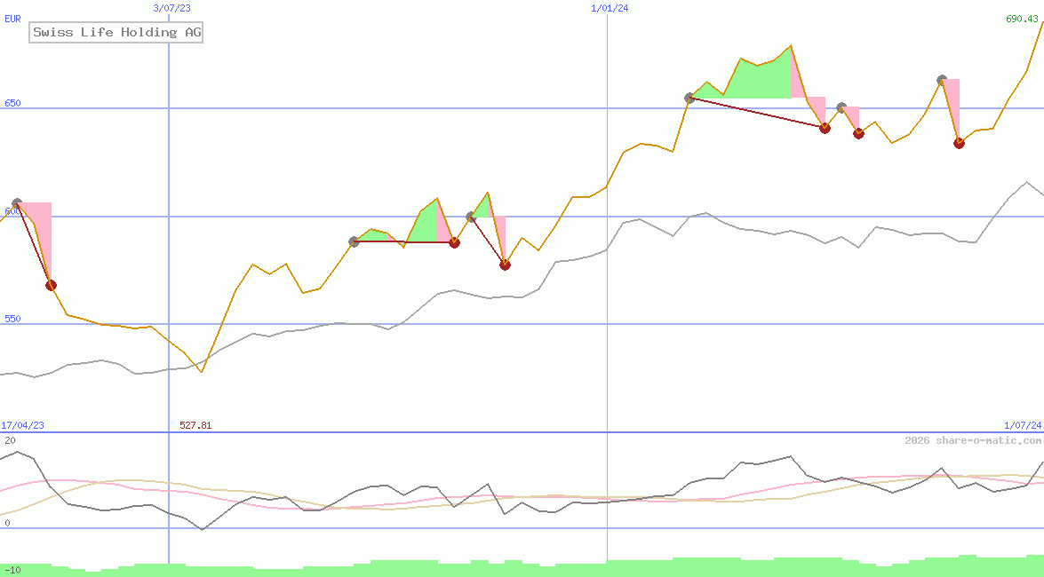 Swiss Life Holding AG